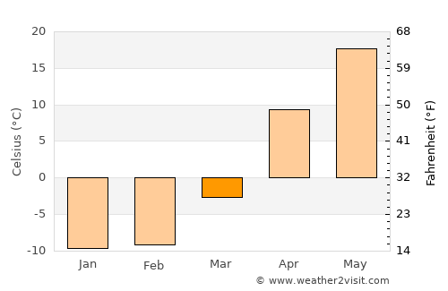 Pallasovka average temperature in March