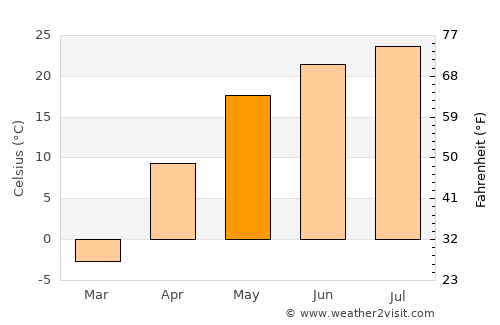 Pallasovka average temperature in May
