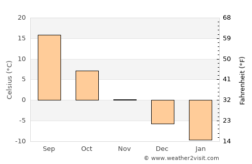 Pallasovka average temperature in November