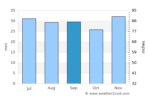 Pallasovka average rain in September