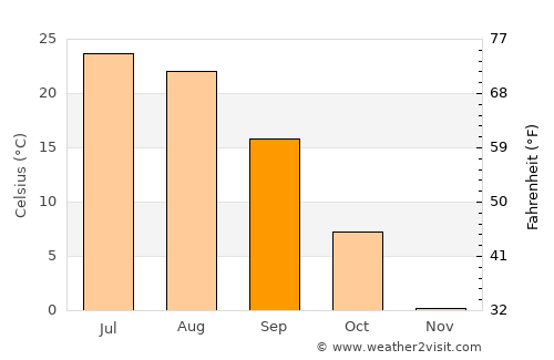 Pallasovka average temperature in September