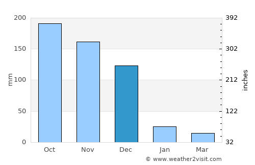 Pallattūr average rain in December