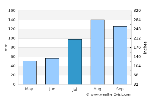 Pallattūr average rain in July