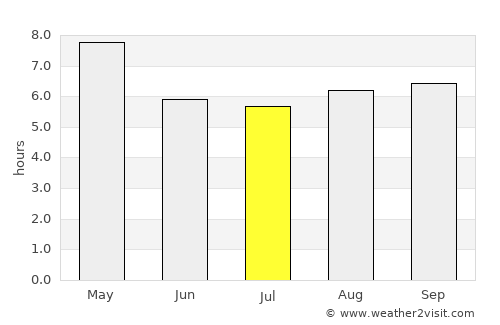 Pallattūr average rain in July