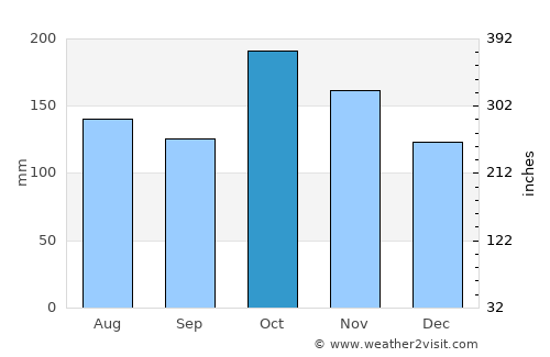 Pallattūr average rain in October