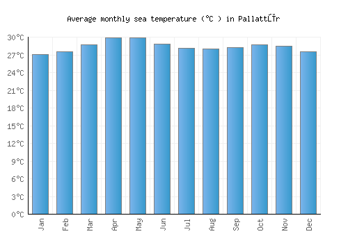 Pallattūr average sea temperature chart (Celsius)