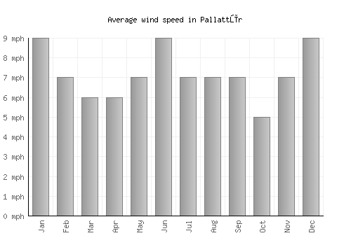 Pallattūr average winspeed by month (mph)