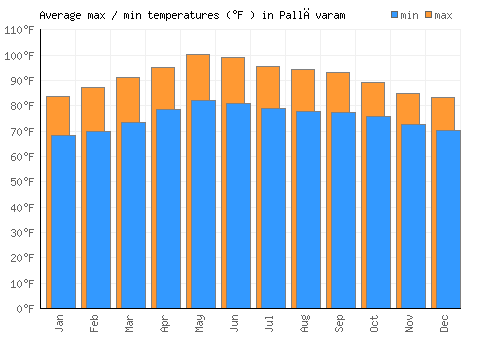 Pallāvaram average minimum / maximum temperatures (Fahrenheit)