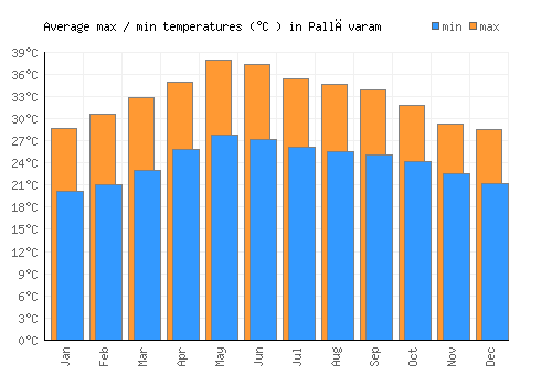 Pallāvaram average minimum / maximum temperatures (Celsius)