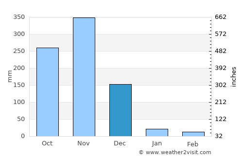 Pallāvaram average rain in December