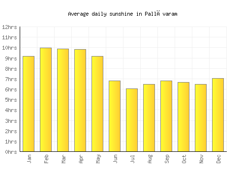 Pallāvaram average daily sunshine chart