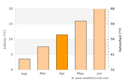 Palazzolo sull'Oglio average temperature in April