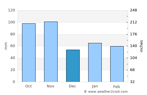 Palazzolo sull'Oglio average rain in December