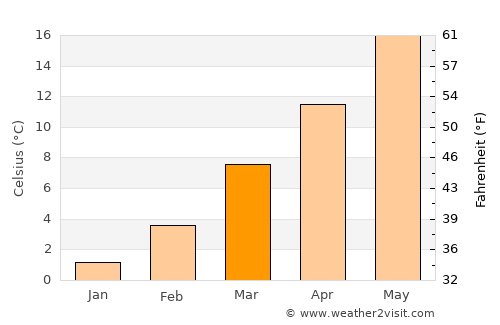 Palazzolo sull'Oglio average temperature in March