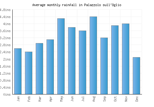 Palazzolo sull'Oglio monthly rainfall chart (inches)