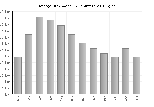Palazzolo sull'Oglio average winspeed by month (km/h)