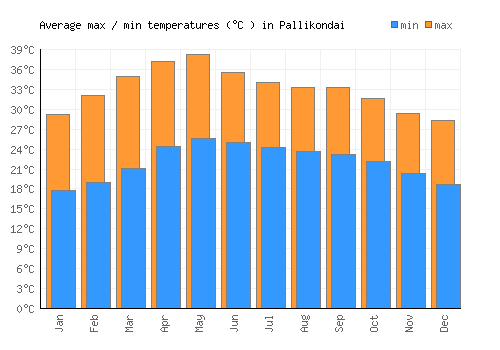 Pallikondai average minimum / maximum temperatures (Celsius)