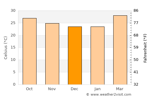 Pallikondai average temperature in December