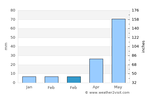 Pallikondai average rain in February