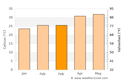Pallikondai average temperature in February
