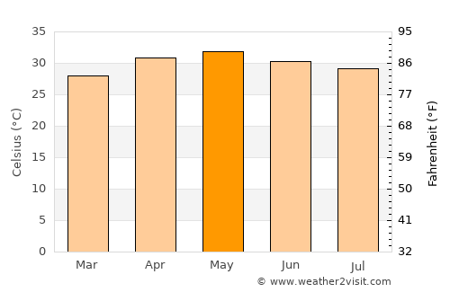 Pallikondai average temperature in May
