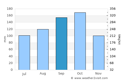 Pallikondai average rain in September