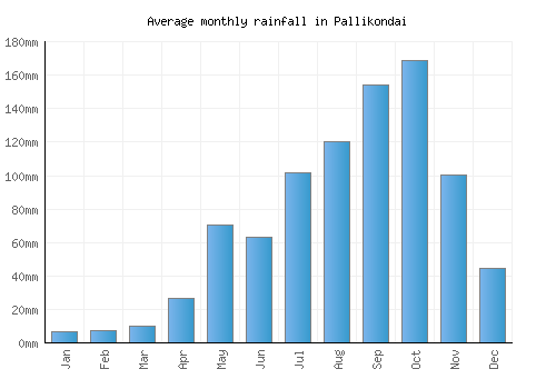 Pallikondai monthly rainfall chart (mm)