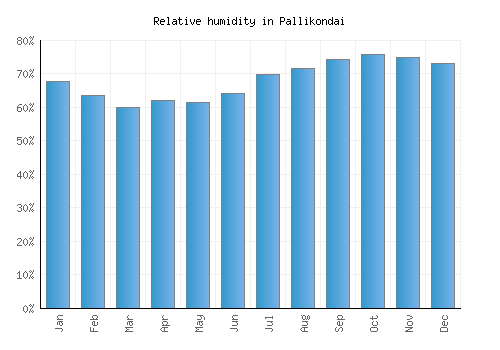 Pallikondai relative humidity averages