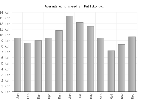 Pallikondai average winspeed by month (km/h)