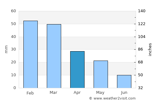 Pallíni average rain in April