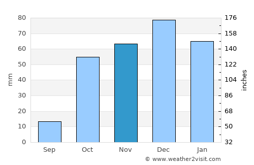 Pallíni average rain in November
