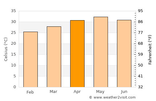 Pallipattu average temperature in April