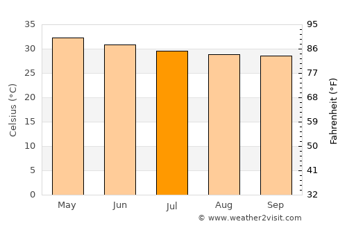 Pallipattu average temperature in July
