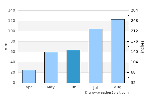 Pallipattu average rain in June