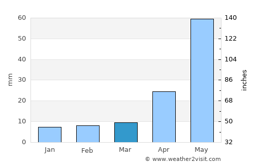 Pallipattu average rain in March