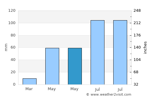 Pallipattu average rain in May
