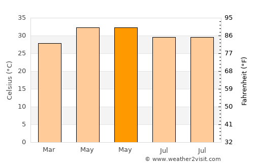 Pallipattu average temperature in May
