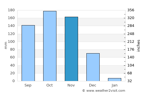 Pallipattu average rain in November