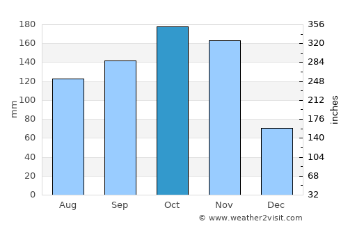 Pallipattu average rain in October