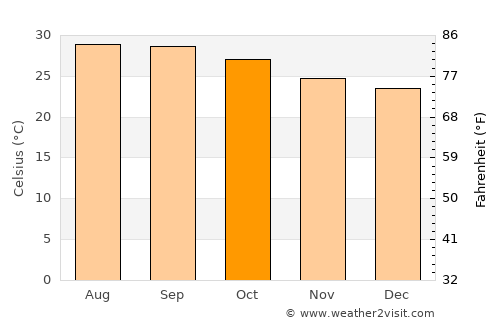Pallipattu average temperature in October