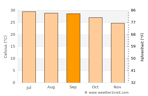 Pallipattu average temperature in September