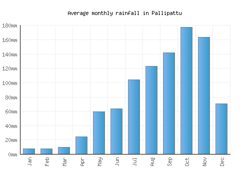 Pallipattu monthly rainfall chart (mm)