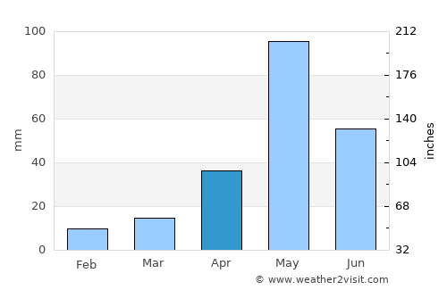 Pallippatti average rain in April
