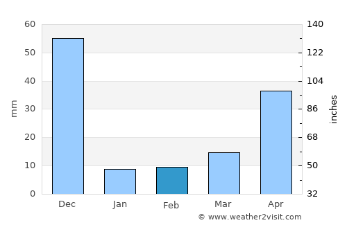 Pallippatti average rain in February
