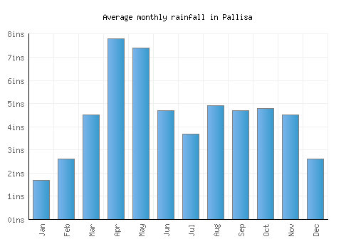 Pallisa monthly rainfall chart (inches)