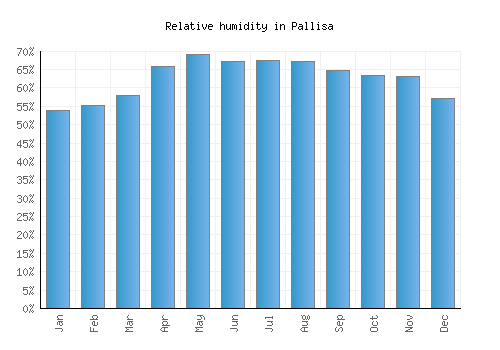 Pallisa relative humidity averages