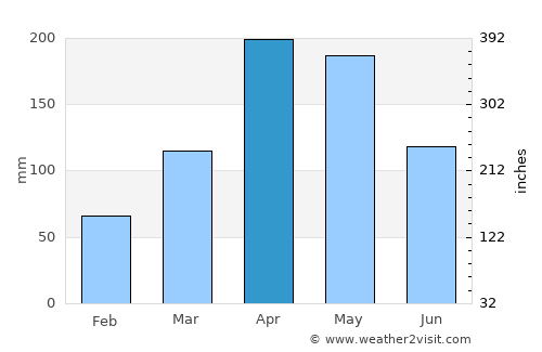 Pallisa average rain in April