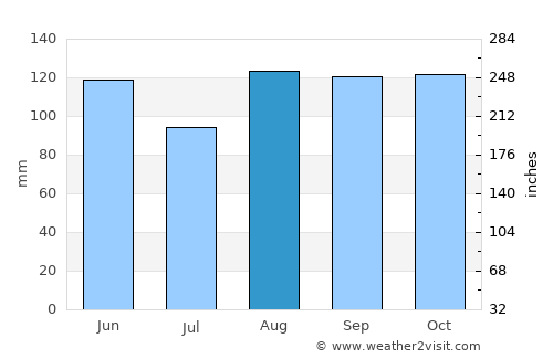 Pallisa average rain in August