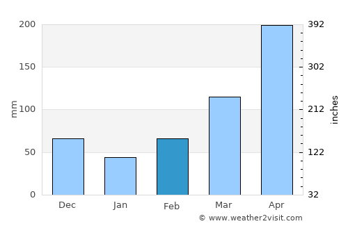 Pallisa average rain in February