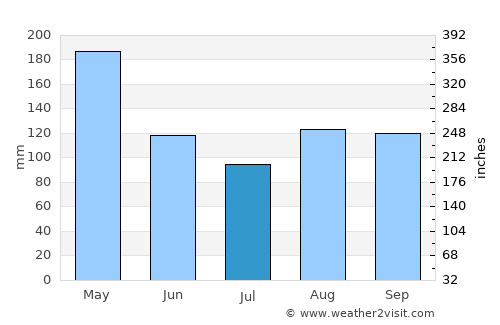 Pallisa average rain in July